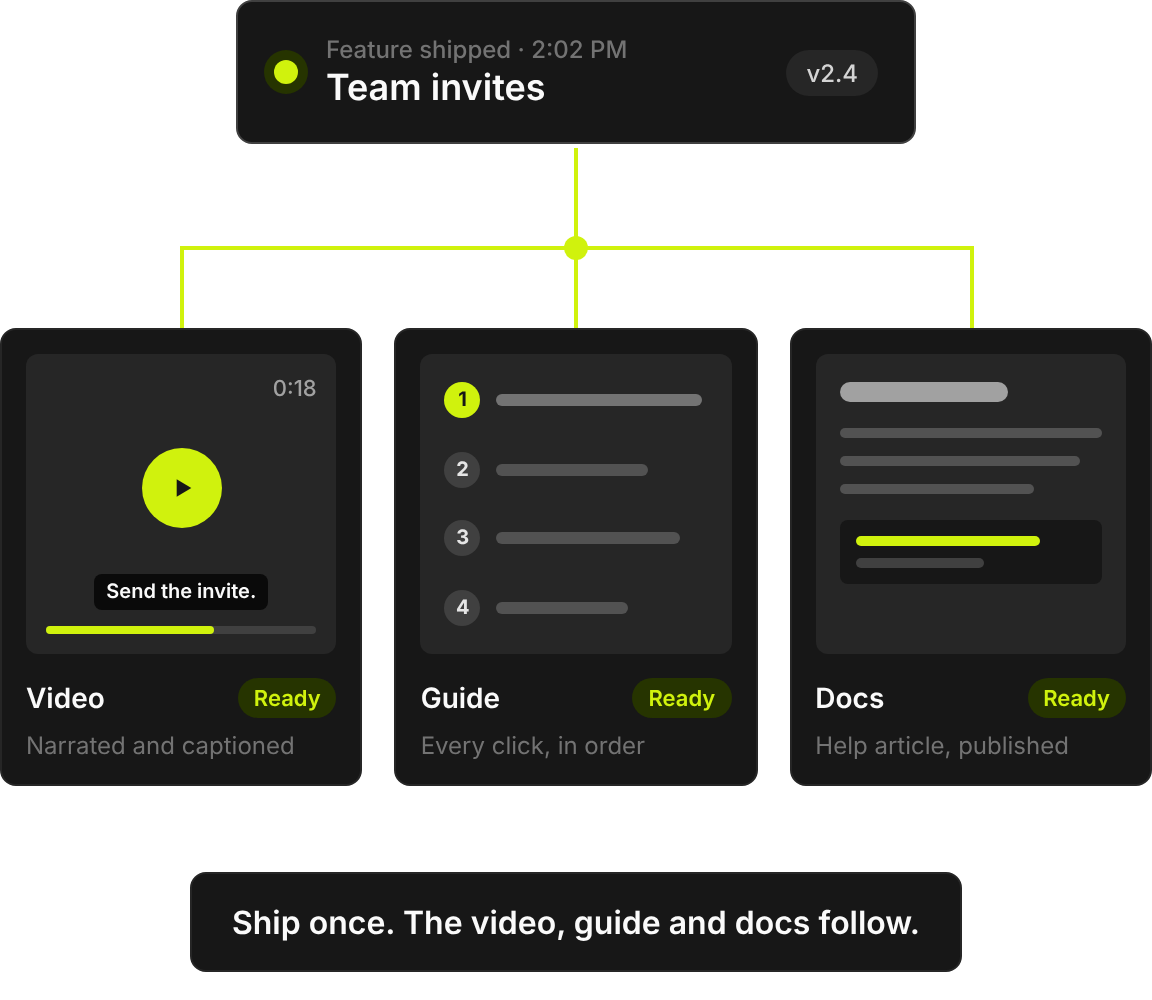 A shipped feature, Team invites in v2.4, branching into three finished outputs: a narrated video, a step-by-step guide and a published help article.
