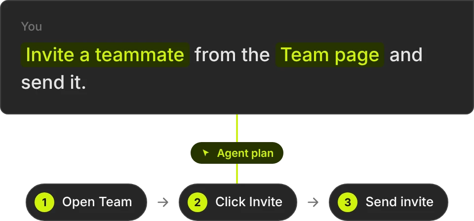 The prompt “Invite a teammate from the Team page and send it” becoming an agent plan: open Team, click Invite, send invite.